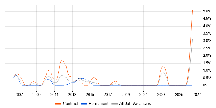 Dependency Management job vacancy trend in Hillingdon