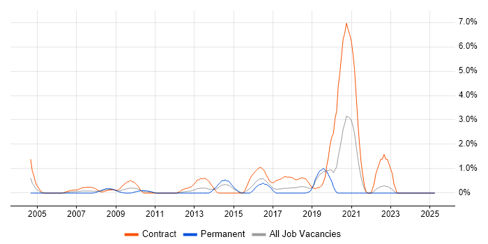 Job vacancy trend for Deployment Engineer in Hillingdon Job vacancy trend for Deployment Engineer in Hillingdon
