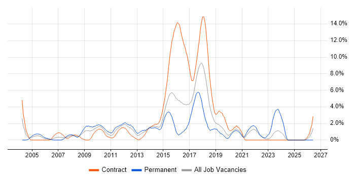 Design Patterns job vacancy trend in Hillingdon