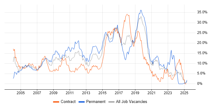 Job vacancy trend for Developer in Hillingdon Job vacancy trend for Developer in Hillingdon