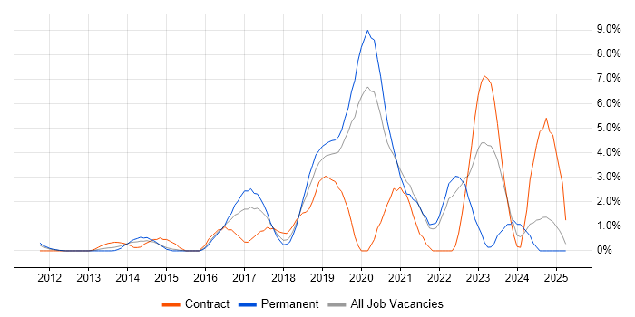 Job vacancy trend for DevOps Engineer in Hillingdon Job vacancy trend for DevOps Engineer in Hillingdon
