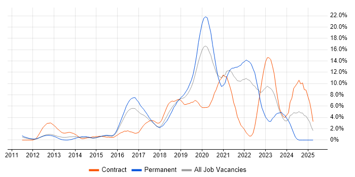 Job vacancy trend for DevOps in Hillingdon Job vacancy trend for DevOps in Hillingdon