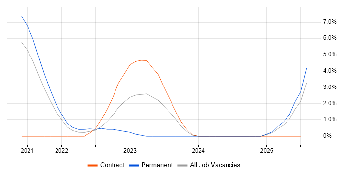 Job vacancy trend for DevSecOps in Hillingdon Job vacancy trend for DevSecOps in Hillingdon