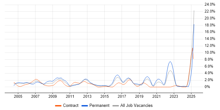 Job vacancy trend for DHCP in Hillingdon Job vacancy trend for DHCP in Hillingdon