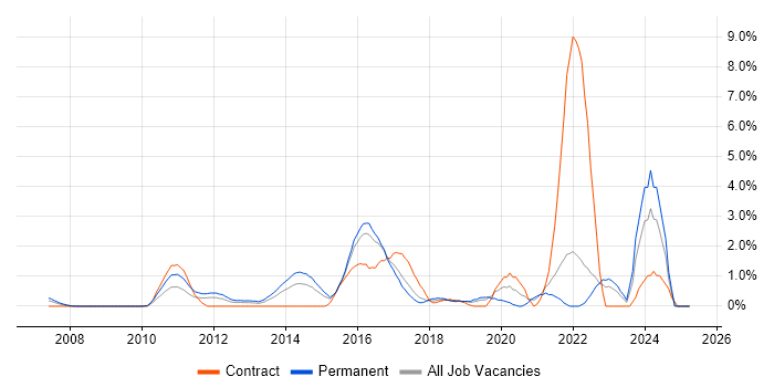 Job vacancy trend for Digital Marketing in Hillingdon Job vacancy trend for Digital Marketing in Hillingdon