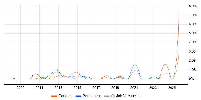 Digital Media job vacancy trend in Hillingdon Digital Media job vacancy trend in Hillingdon