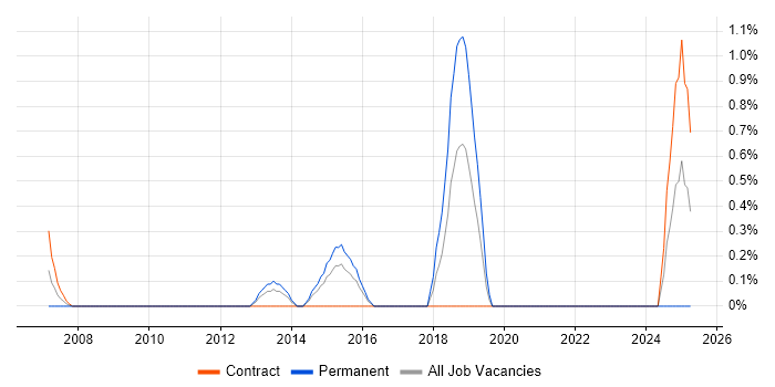 Job vacancy trend for Dimensional Modelling in Hillingdon Job vacancy trend for Dimensional Modelling in Hillingdon