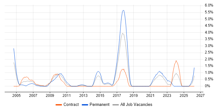 Distributed Systems job vacancy trend in Hillingdon