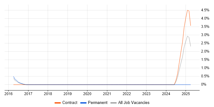 Job vacancy trend for DMVPN in Hillingdon Job vacancy trend for DMVPN in Hillingdon
