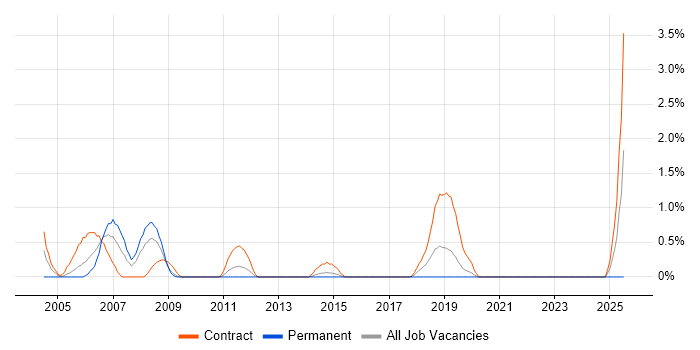 Job vacancy trend for DMZ in Hillingdon Job vacancy trend for DMZ in Hillingdon
