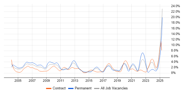 Job vacancy trend for DNS in Hillingdon Job vacancy trend for DNS in Hillingdon