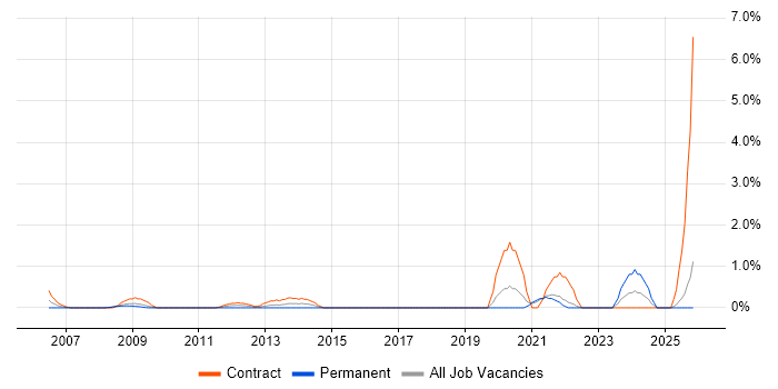 Document Controller job vacancy trend in Hillingdon