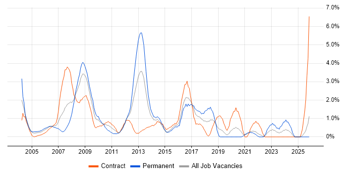 Document Management job vacancy trend in Hillingdon