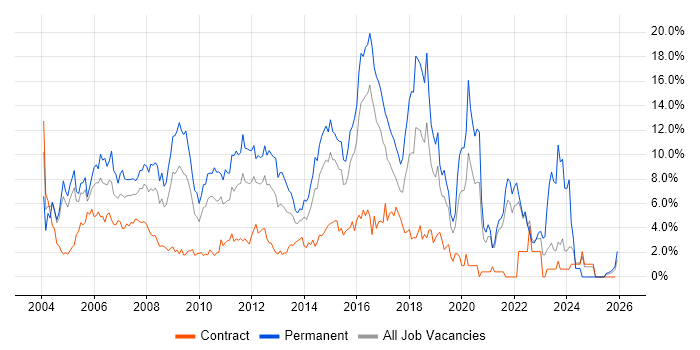 .NET job vacancy trend in Hillingdon