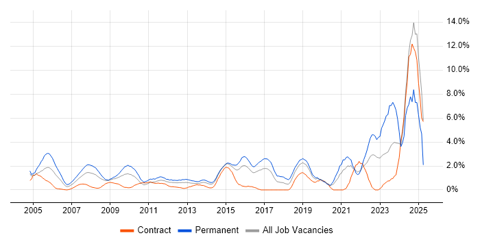 Job vacancy trend for Driving Licence in Hillingdon
