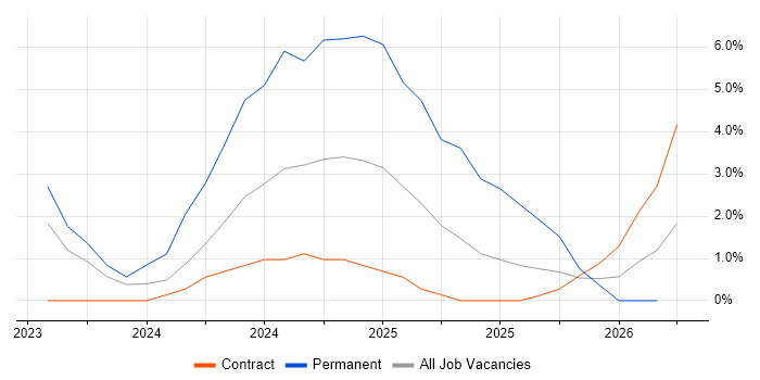 Dynamics 365 Consultant job vacancy trend in Hillingdon