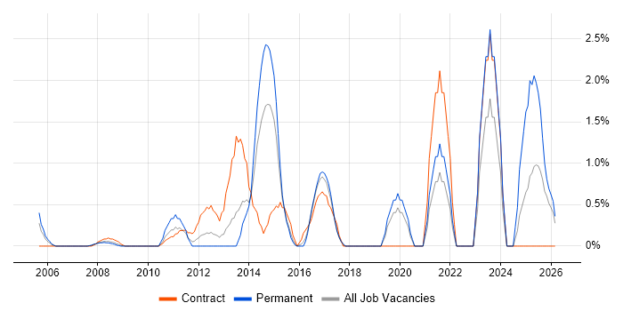 Dynamics CRM job vacancy trend in Hillingdon