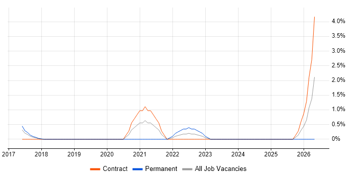 DynamoDB job vacancy trend in Hillingdon