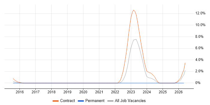 Dynatrace job vacancy trend in Hillingdon