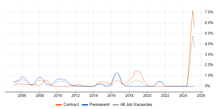 Job vacancy trend for EIGRP in Hillingdon Job vacancy trend for EIGRP in Hillingdon
