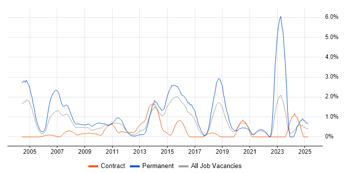 Job vacancy trend for Electronics in Hillingdon Job vacancy trend for Electronics in Hillingdon
