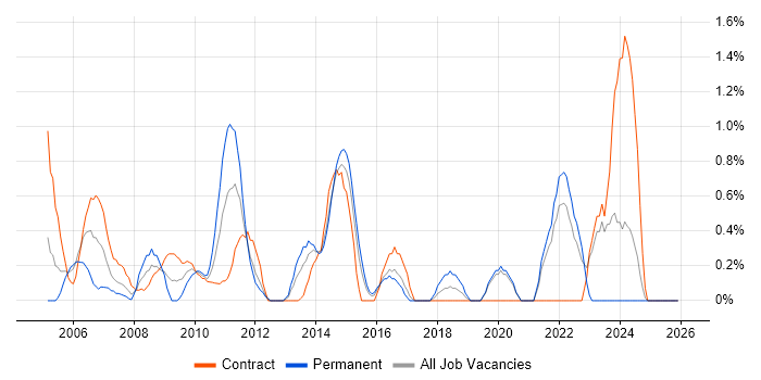 End-to-End Testing job vacancy trend in Hillingdon