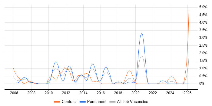 Enterprise Architect job vacancy trend in Hillingdon