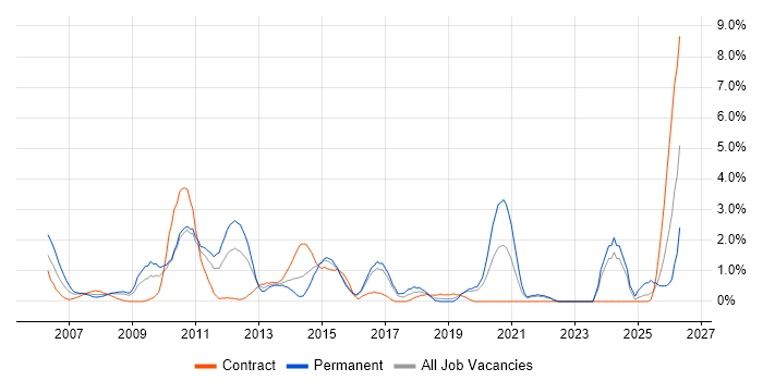 Enterprise Architecture job vacancy trend in Hillingdon