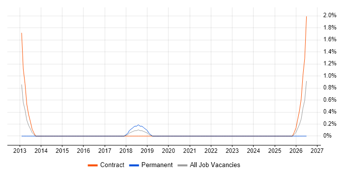 Enterprise Data Management job vacancy trend in Hillingdon