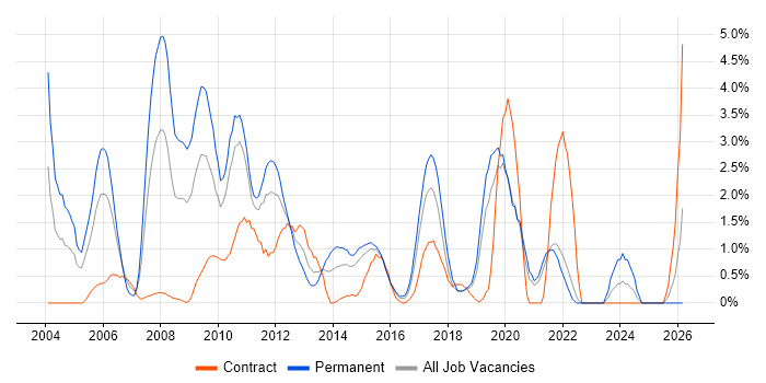 Enterprise Software job vacancy trend in Hillingdon
