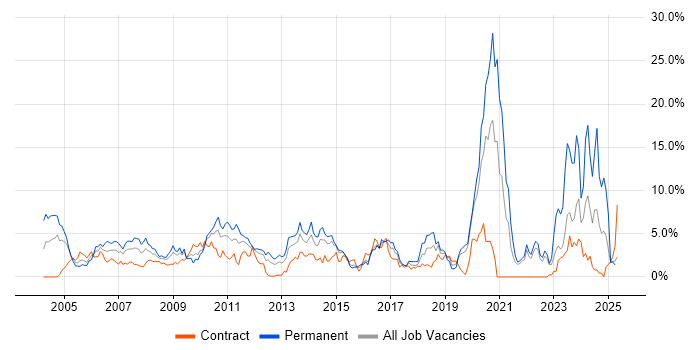 Job vacancy trend for ERP in Hillingdon Job vacancy trend for ERP in Hillingdon