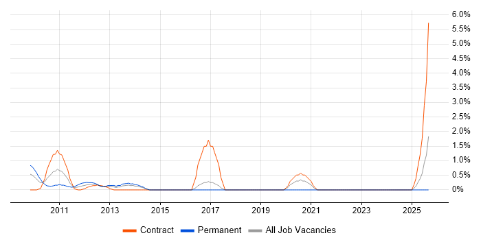 Escalation Management job vacancy trend in Hillingdon Escalation Management job vacancy trend in Hillingdon