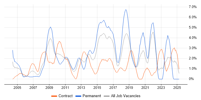 Job vacancy trend for ETL in Hillingdon Job vacancy trend for ETL in Hillingdon