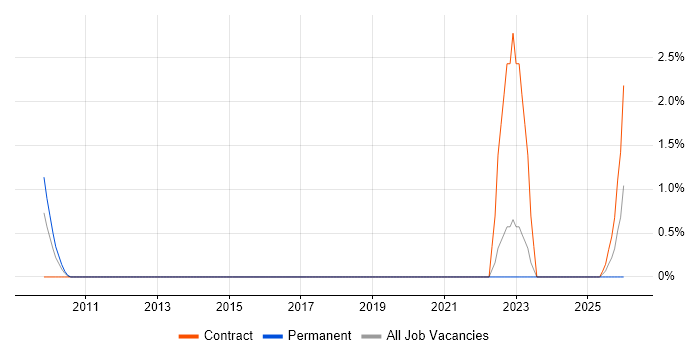 Exploratory Data Analysis job vacancy trend in Hillingdon