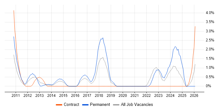 Facebook job vacancy trend in Hillingdon