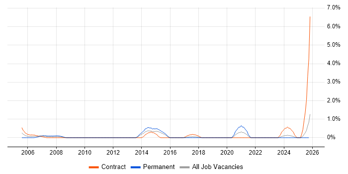 Fibre Optics job vacancy trend in Hillingdon