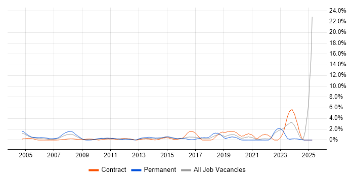 Job vacancy trend for Field Engineer in Hillingdon Job vacancy trend for Field Engineer in Hillingdon