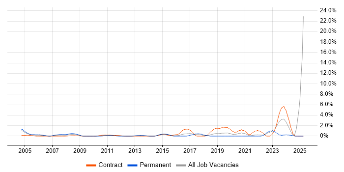 Job vacancy trend for Field Service Engineer in Hillingdon Job vacancy trend for Field Service Engineer in Hillingdon