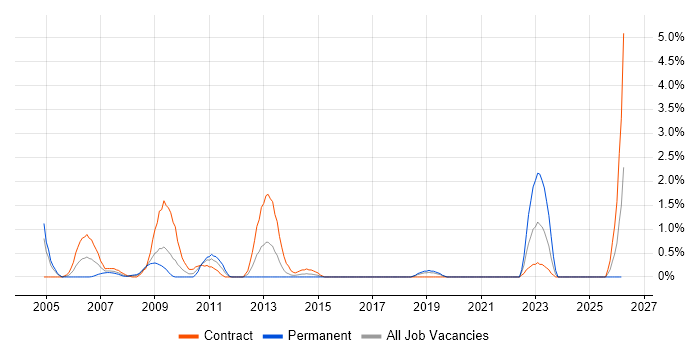 Financial Analysis job vacancy trend in Hillingdon