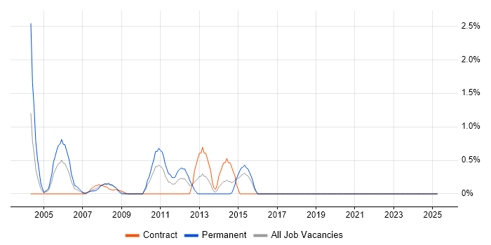 Job vacancy trend for Financial Modelling in Hillingdon Job vacancy trend for Financial Modelling in Hillingdon