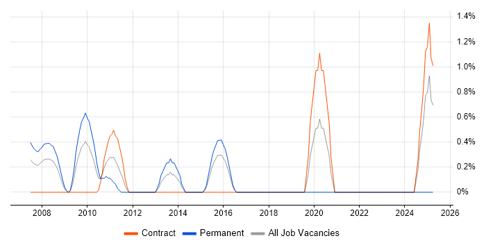 Job vacancy trend for Firewall Engineer in Hillingdon Job vacancy trend for Firewall Engineer in Hillingdon