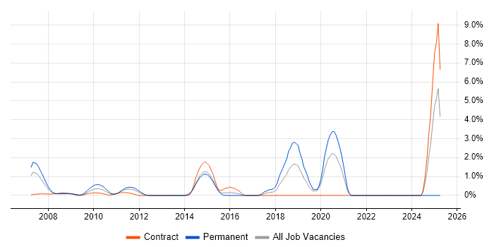 Job vacancy trend for Firmware in Hillingdon Job vacancy trend for Firmware in Hillingdon