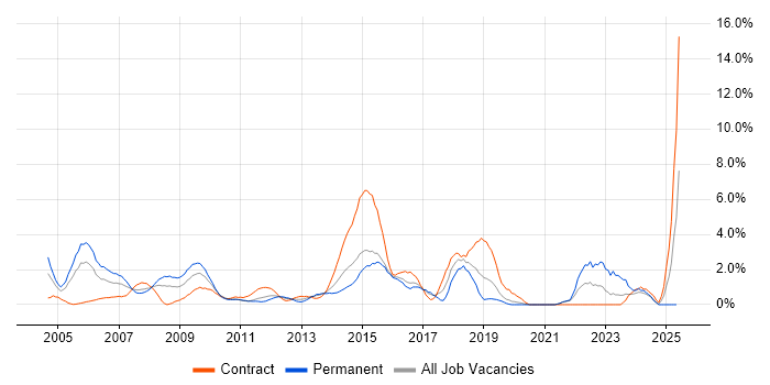 Job vacancy trend for FMCG in Hillingdon Job vacancy trend for FMCG in Hillingdon