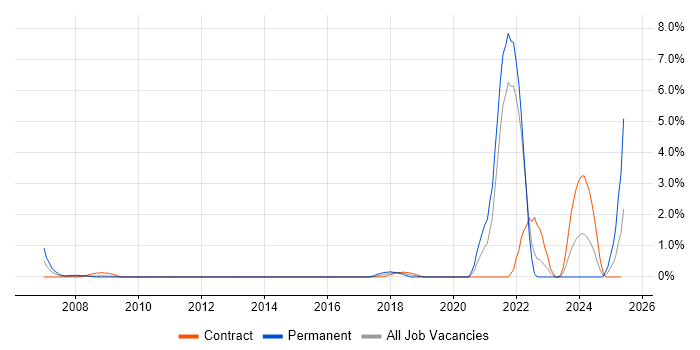 Job vacancy trend for FortiGate in Hillingdon Job vacancy trend for FortiGate in Hillingdon