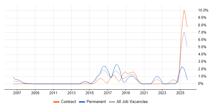 Fortinet job vacancy trend in Hillingdon
