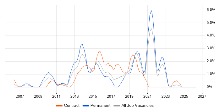 Front-End Developer (Client-Side Developer) job vacancy trend in Hillingdon