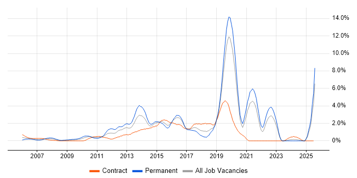 Job vacancy trend for Front End Development in Hillingdon Job vacancy trend for Front End Development in Hillingdon