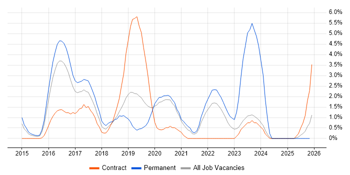 Full-Stack Developer job vacancy trend in Hillingdon