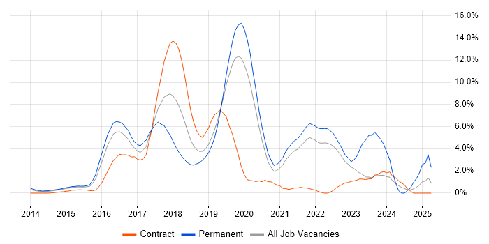 Job vacancy trend for Full-Stack Development in Hillingdon Job vacancy trend for Full-Stack Development in Hillingdon