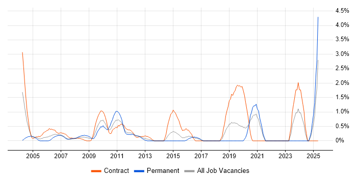 Job vacancy trend for Functional Consultant in Hillingdon Job vacancy trend for Functional Consultant in Hillingdon
